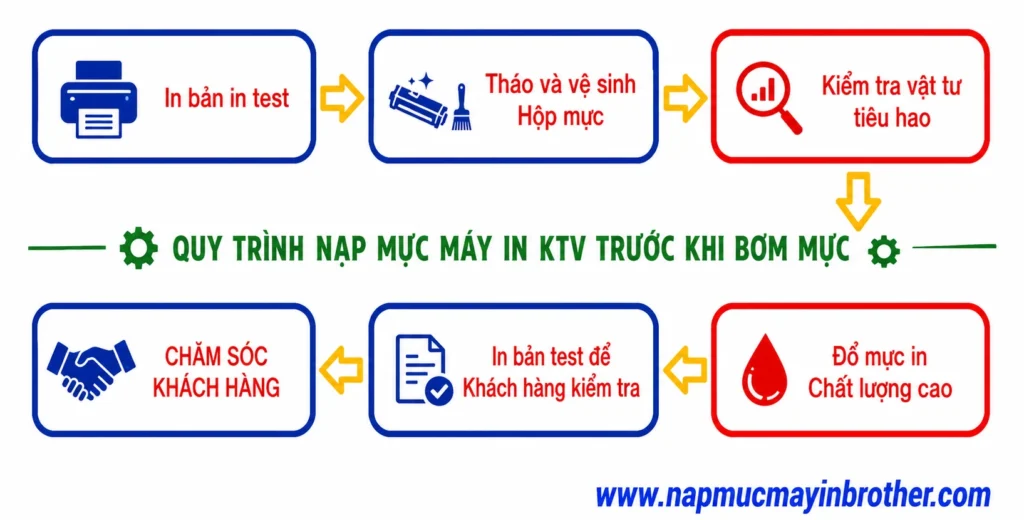 Quy trình nạp mực in Brother chuẩn tại Brother Service 247